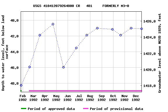 Graph of groundwater level data at USGS 410412079264800 CR   481     FORMERLY M3-0