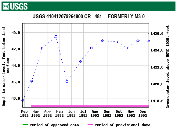 Graph of groundwater level data at USGS 410412079264800 CR   481     FORMERLY M3-0