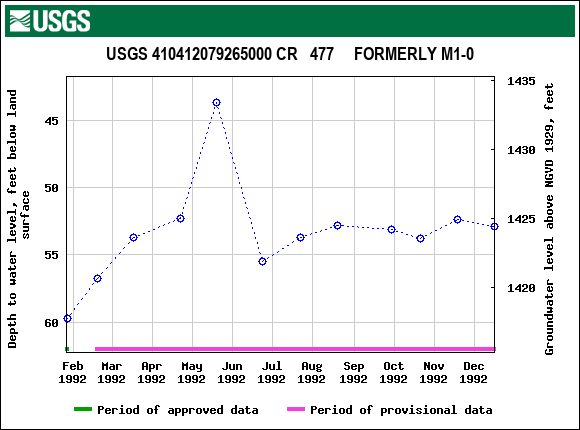 Graph of groundwater level data at USGS 410412079265000 CR   477     FORMERLY M1-0