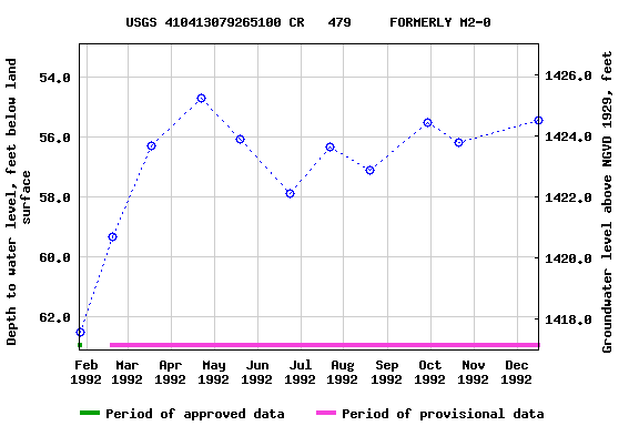 Graph of groundwater level data at USGS 410413079265100 CR   479     FORMERLY M2-0