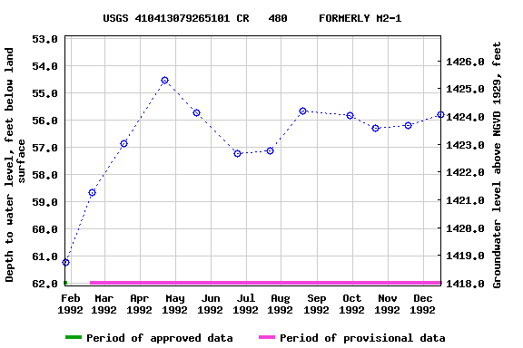 Graph of groundwater level data at USGS 410413079265101 CR   480     FORMERLY M2-1