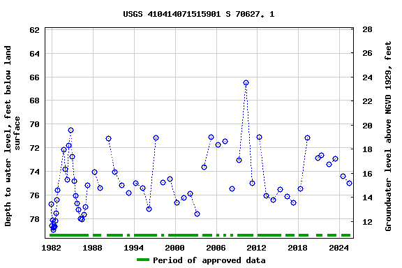 Graph of groundwater level data at USGS 410414071515901 S 70627. 1