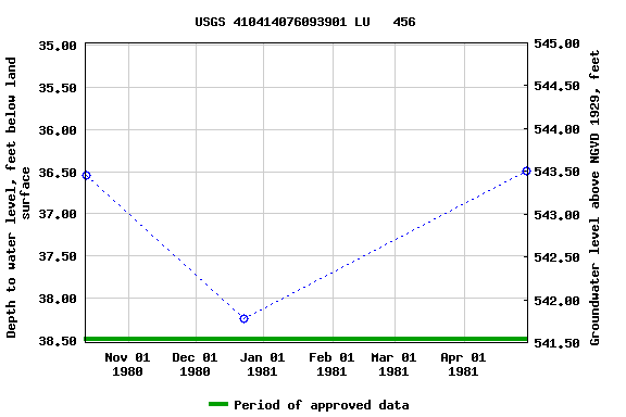 Graph of groundwater level data at USGS 410414076093901 LU   456