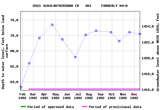 Graph of groundwater level data at USGS 410414079265000 CR   483     FORMERLY M4-0