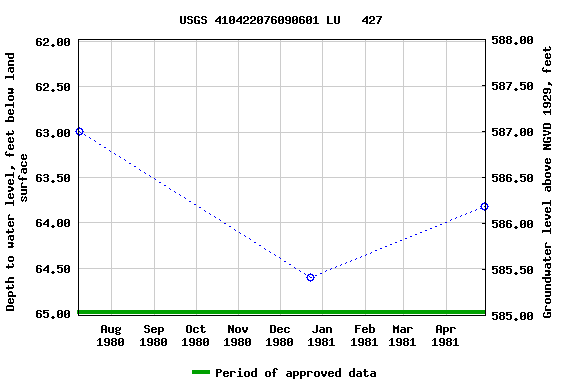 Graph of groundwater level data at USGS 410422076090601 LU   427