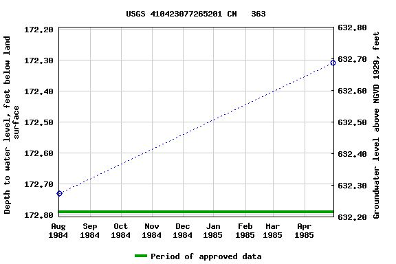 Graph of groundwater level data at USGS 410423077265201 CN   363