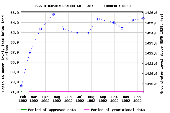 Graph of groundwater level data at USGS 410423079264000 CR   487     FORMERLY N2-0