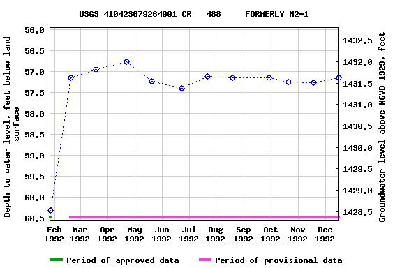 Graph of groundwater level data at USGS 410423079264001 CR   488     FORMERLY N2-1