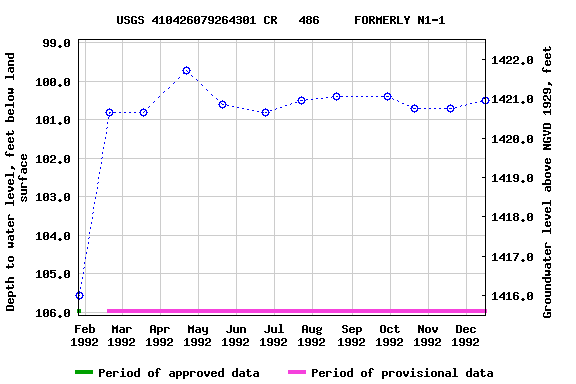 Graph of groundwater level data at USGS 410426079264301 CR   486     FORMERLY N1-1