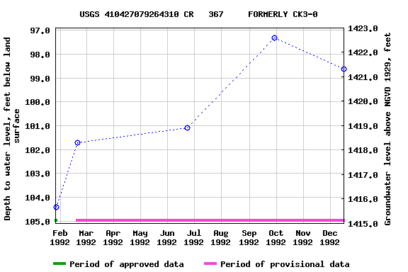 Graph of groundwater level data at USGS 410427079264310 CR   367     FORMERLY CK3-0