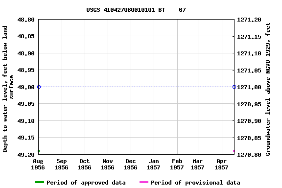 Graph of groundwater level data at USGS 410427080010101 BT    67