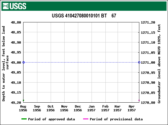 Graph of groundwater level data at USGS 410427080010101 BT    67