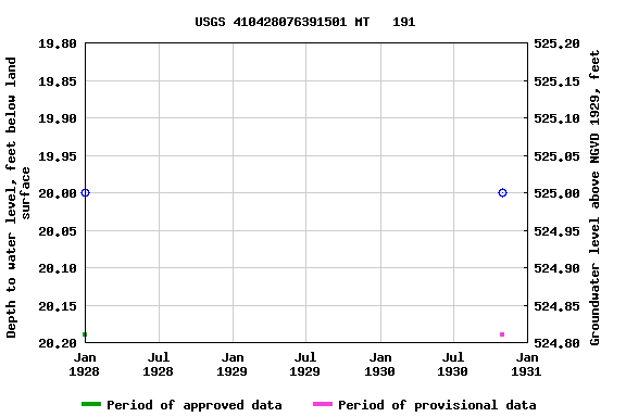 Graph of groundwater level data at USGS 410428076391501 MT   191