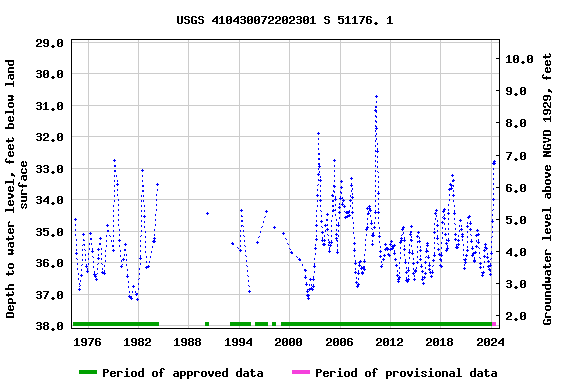 Graph of groundwater level data at USGS 410430072202301 S 51176. 1