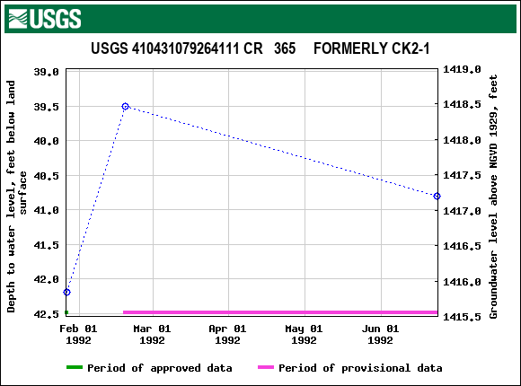 Graph of groundwater level data at USGS 410431079264111 CR   365     FORMERLY CK2-1