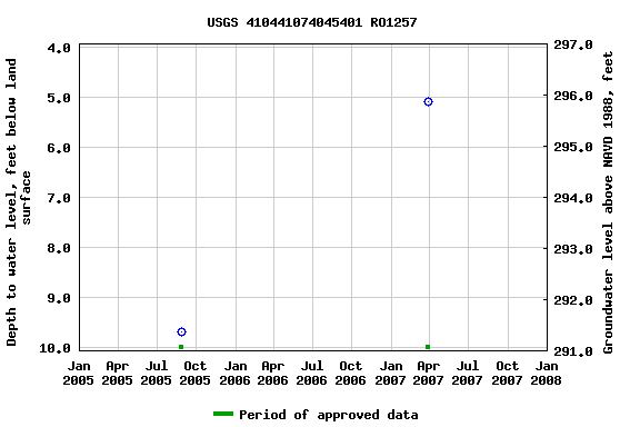 Graph of groundwater level data at USGS 410441074045401 RO1257