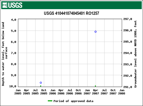 Graph of groundwater level data at USGS 410441074045401 RO1257