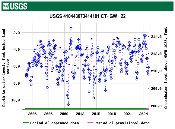 Graph of groundwater level data at USGS 410443073414101 CT- GW   22