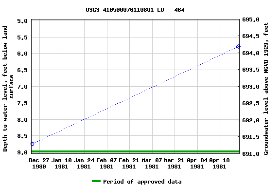 Graph of groundwater level data at USGS 410500076110801 LU   464