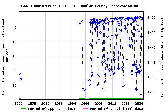 Graph of groundwater level data at USGS 410501079524401 BT   311 Butler County Observation Well