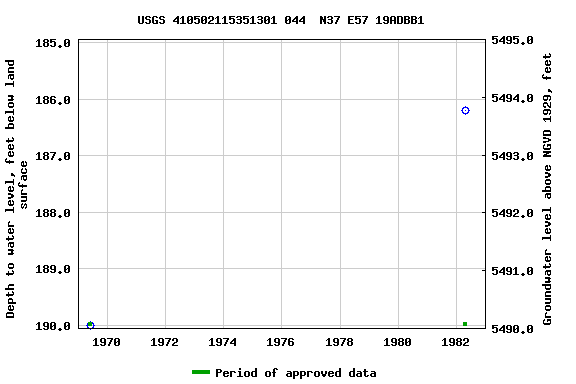 Graph of groundwater level data at USGS 410502115351301 044  N37 E57 19ADBB1