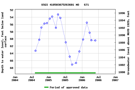 Graph of groundwater level data at USGS 410503075263601 MO   671