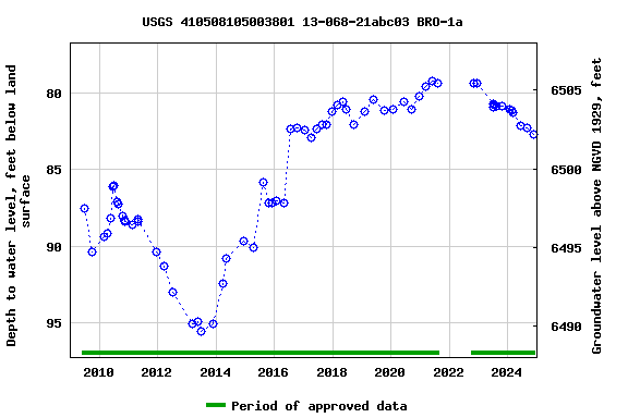 Graph of groundwater level data at USGS 410508105003801 13-068-21abc03 BRO-1a