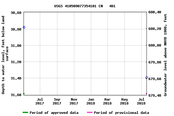 Graph of groundwater level data at USGS 410509077354101 CN   481