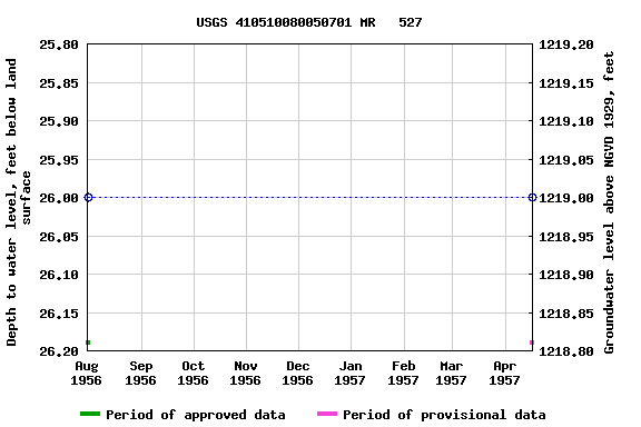 Graph of groundwater level data at USGS 410510080050701 MR   527