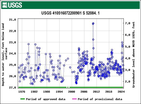 Graph of groundwater level data at USGS 410516072200901 S 52084. 1