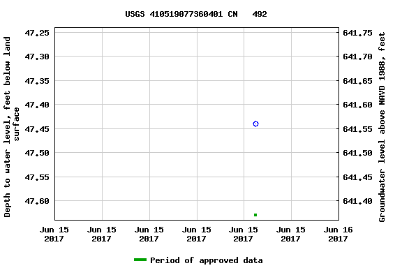 Graph of groundwater level data at USGS 410519077360401 CN   492