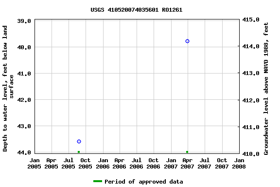 Graph of groundwater level data at USGS 410520074035601 RO1261