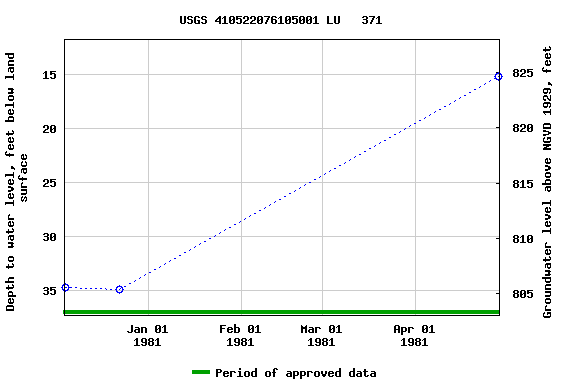 Graph of groundwater level data at USGS 410522076105001 LU   371