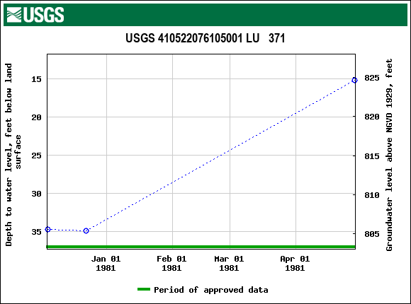 Graph of groundwater level data at USGS 410522076105001 LU   371