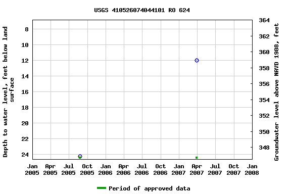 Graph of groundwater level data at USGS 410526074044101 RO 624