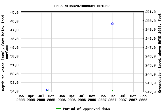 Graph of groundwater level data at USGS 410532074005601 RO1202