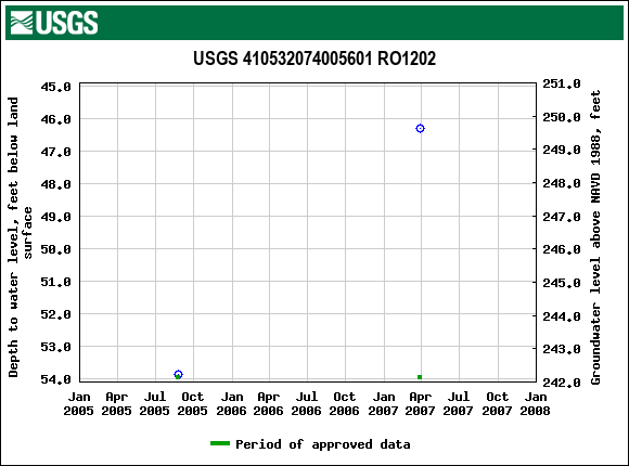 Graph of groundwater level data at USGS 410532074005601 RO1202