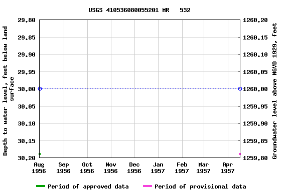 Graph of groundwater level data at USGS 410536080055201 MR   532