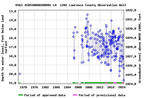 Graph of groundwater level data at USGS 410538080280801 LA  1201 Lawrence County Observation Well