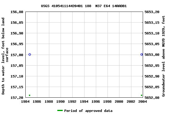 Graph of groundwater level data at USGS 410541114420401 188  N37 E64 14AADB1