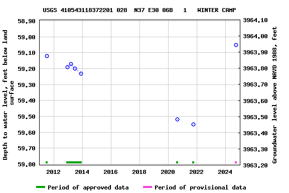 Graph of groundwater level data at USGS 410543118372201 028  N37 E30 06B   1   WINTER CAMP