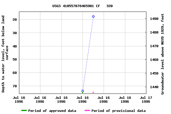 Graph of groundwater level data at USGS 410557078465901 CF   320