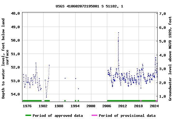 Graph of groundwater level data at USGS 410602072195801 S 51182. 1