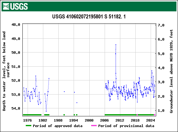 Graph of groundwater level data at USGS 410602072195801 S 51182. 1