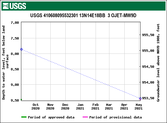 Graph of groundwater level data at USGS 410608095532301 13N14E18BB  3 OJET-MW9D