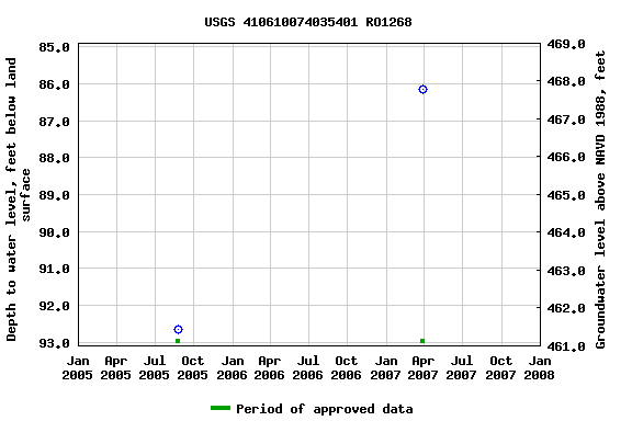 Graph of groundwater level data at USGS 410610074035401 RO1268