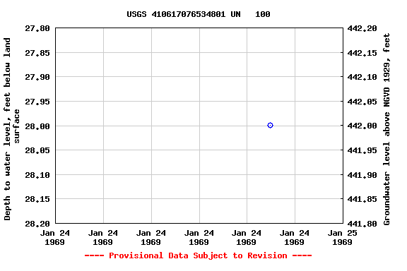 Graph of groundwater level data at USGS 410617076534801 UN   100