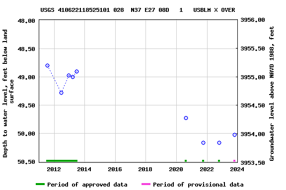Graph of groundwater level data at USGS 410622118525101 028  N37 E27 08D   1   USBLM X OVER