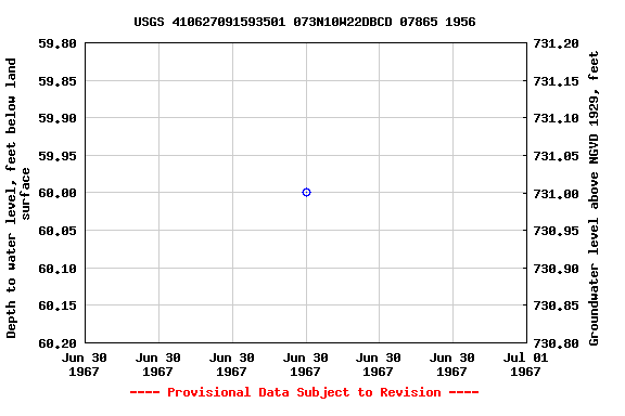 Graph of groundwater level data at USGS 410627091593501 073N10W22DBCD 07865 1956