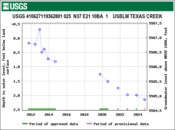 Graph of groundwater level data at USGS 410627119362801 025  N37 E21 10BA  1    USBLM TEXAS CREEK